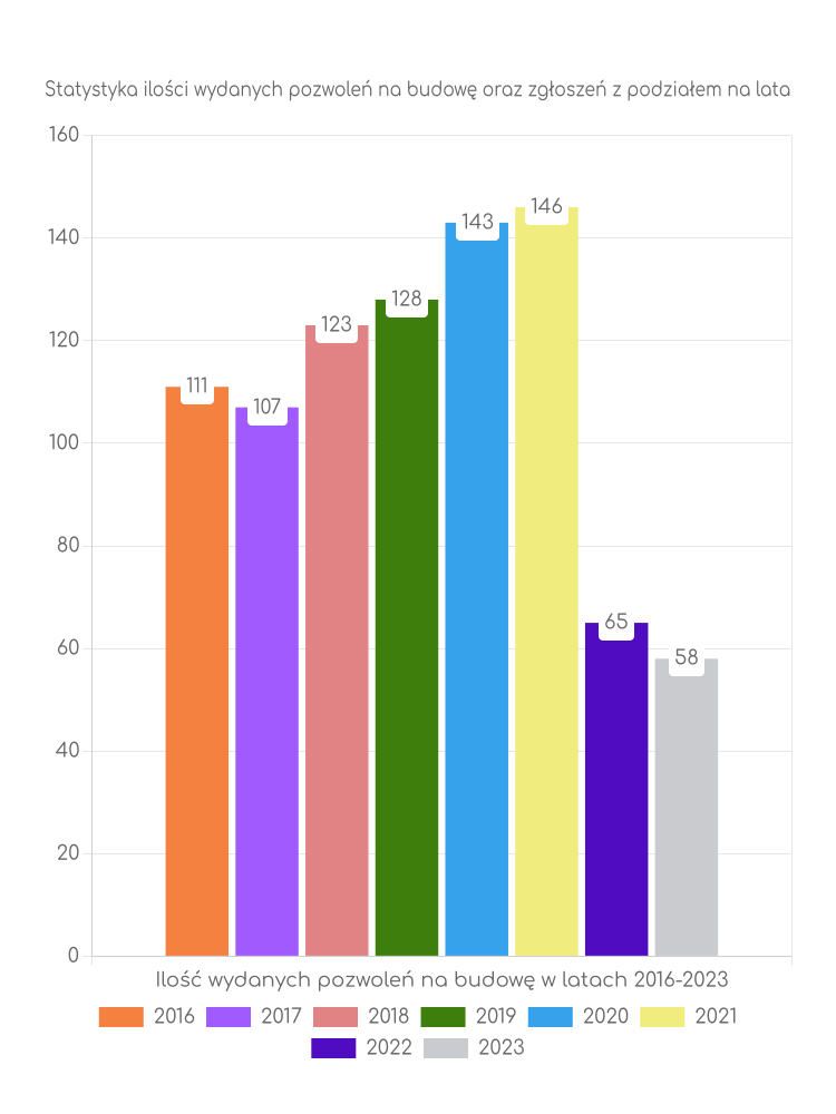 Zestawienie statystyk pozwoleń na budowę w mieście Puszczykowo